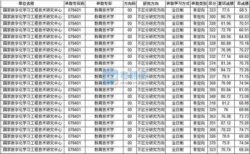 华中师范大学教育技术学（国技研）2020年研究生录取分数线