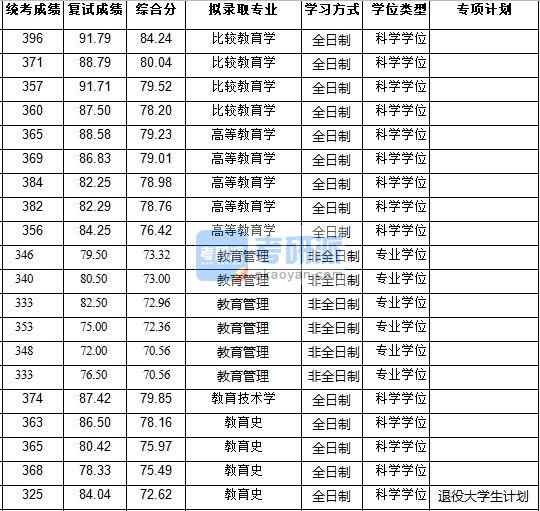 浙江大学教育技术学2020年研究生录取分数线