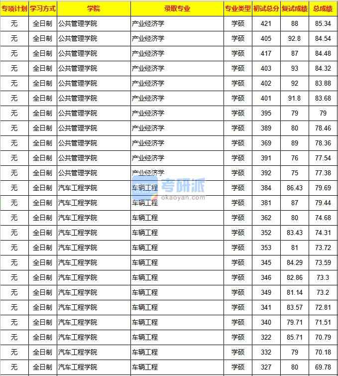 重庆大学产业经济学2020年研究生录取分数线