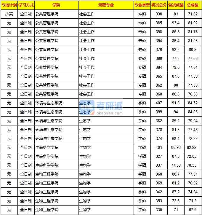 重庆大学生态学2020年研究生录取分数线
