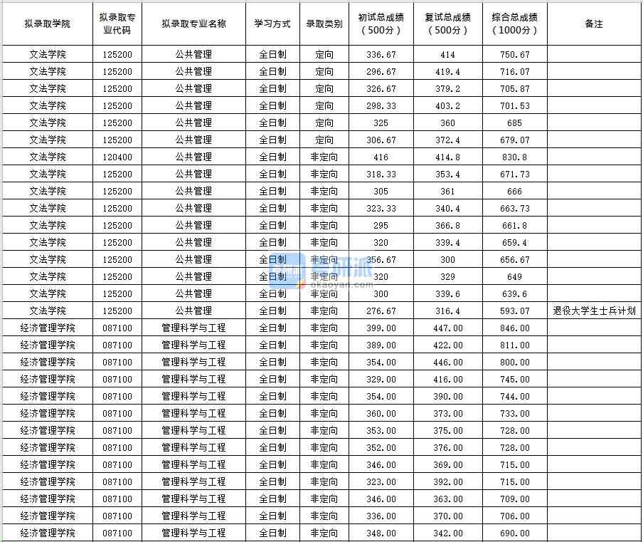 北京化工大学公共管理2020年研究生录取分数线