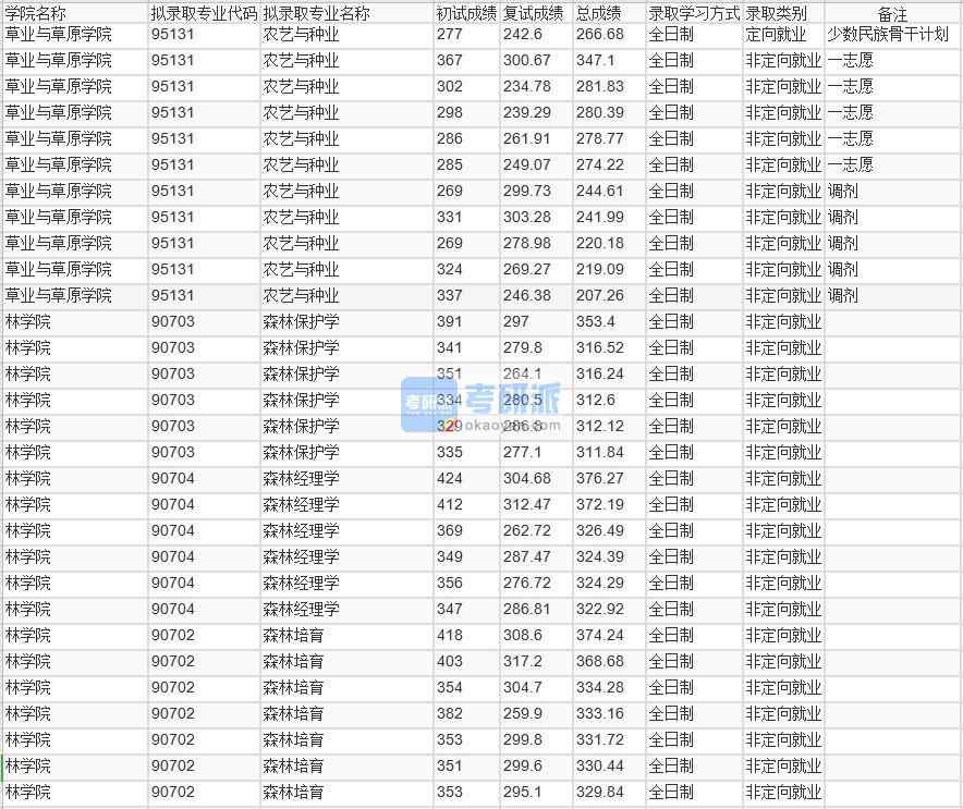 北京林业大学森林培育2020年研究生录取分数线