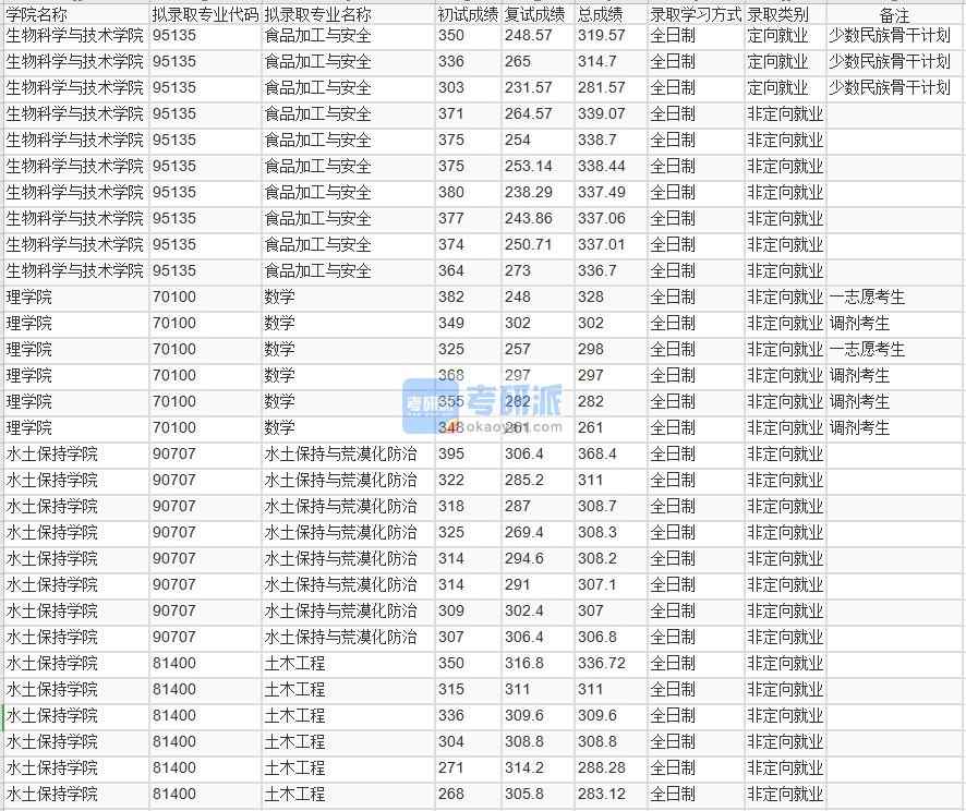 北京林业大学数学2020年研究生录取分数线
