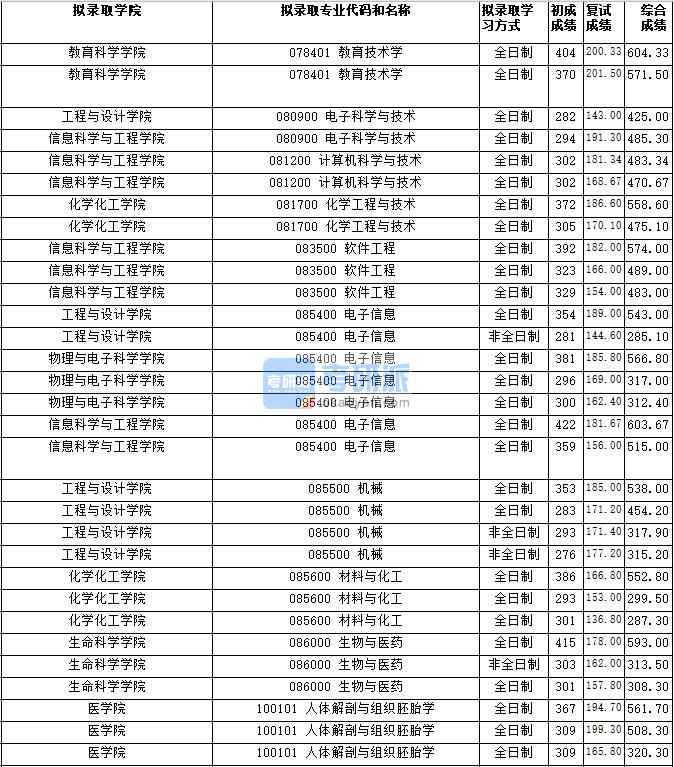 湖南师范大学教育技术学2020年研究生录取分数线