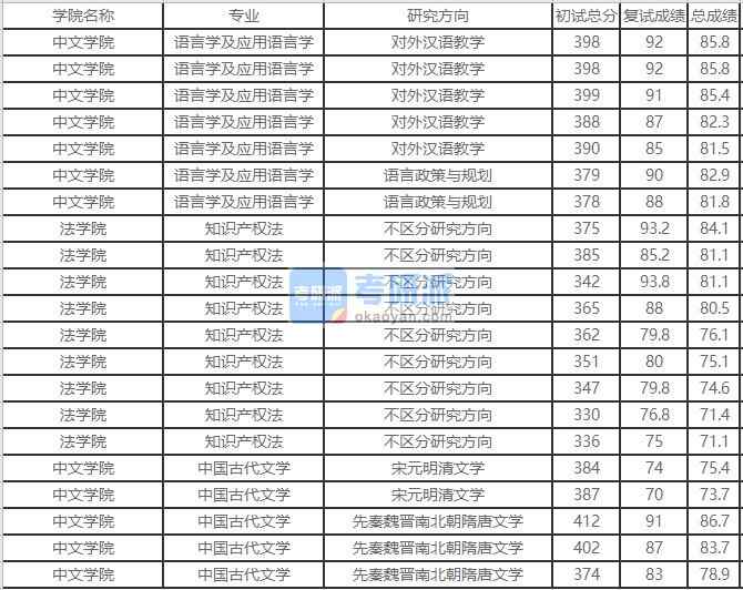 北京外国语大学知识产权法2020年研究生录取分数线