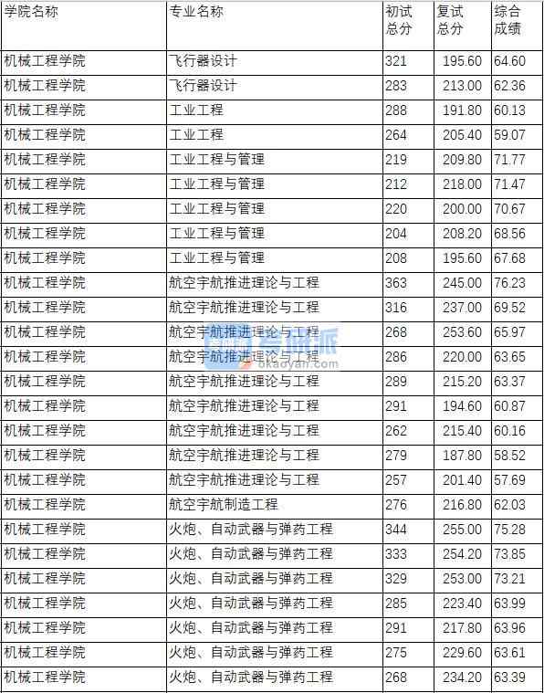 南京理工大学航空宇航制造工程2020年研究生录取分数线