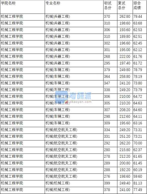 南京理工大学机械(车辆工程)2020年研究生录取分数线