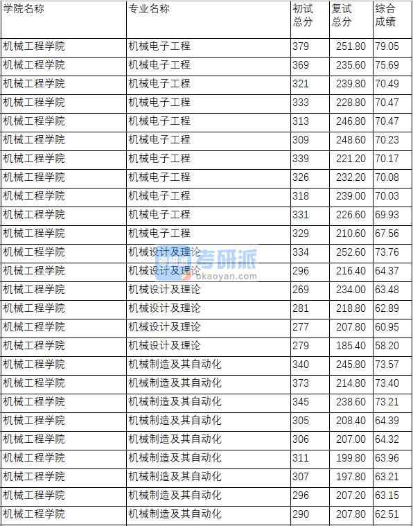 南京理工大学机械电子工程2020年研究生录取分数线