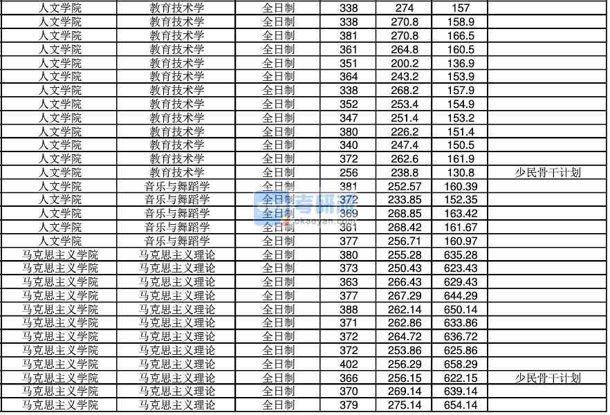 2020年江南大学教育技术学研究生录取分数线