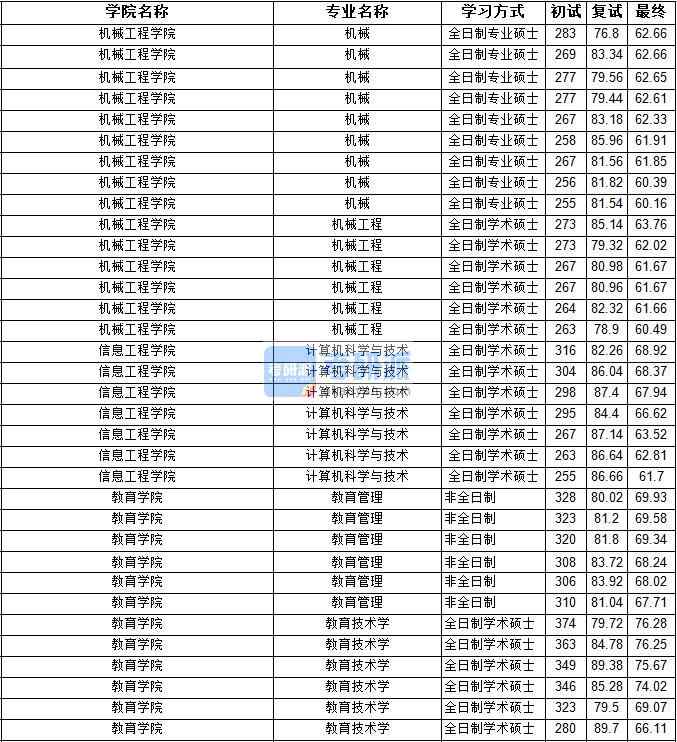 2020年宁夏大学计算机科学与技术研究生录取分数线